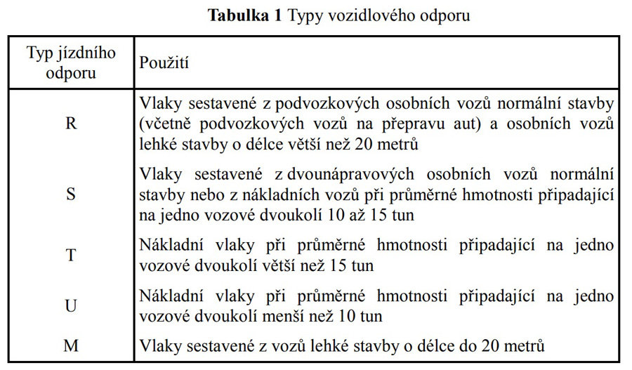 typ jizdniho odporu.jpg